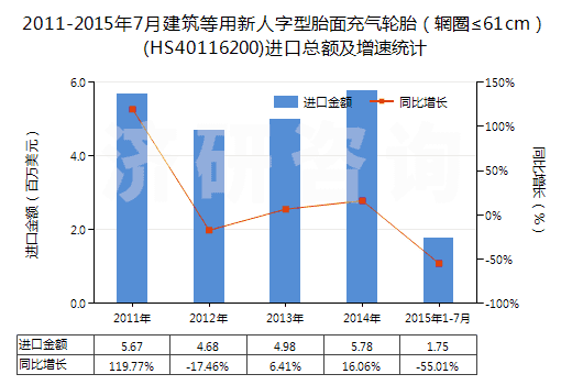 2011-2015年7月建筑等用新人字型胎面充氣輪胎(輞圈≤61cm)(HS40116200)進口總額及增速統(tǒng)計 2011-2015年7月建筑等用新人字型胎面充氣輪胎(輞圈≤61cm)(HS40116200)進口總額及增速統(tǒng)計